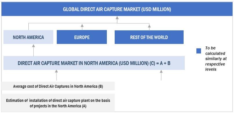 Direct Air Capture Market Top Down Approach