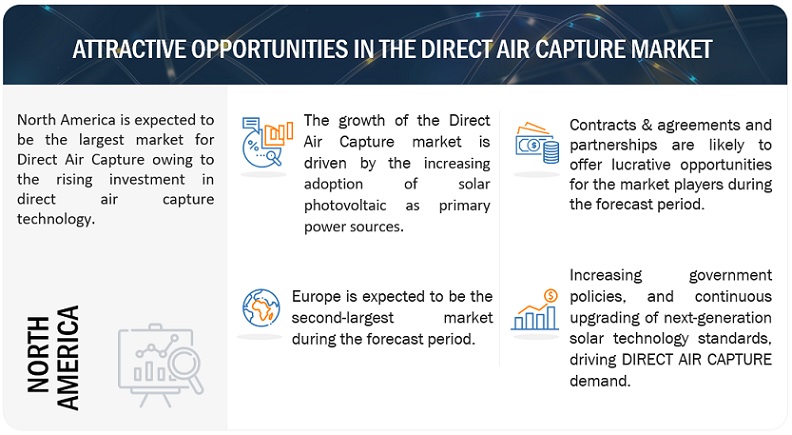 Direct Air Capture Market