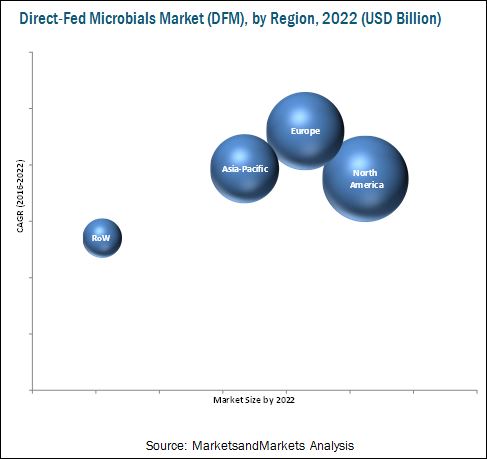 Direct-Fed Microbials Market by Region