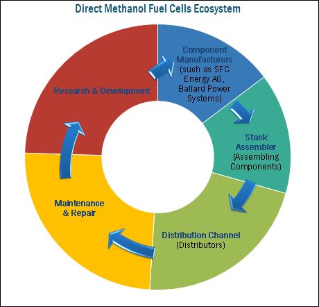 Direct Methanol Fuel Cells Market 