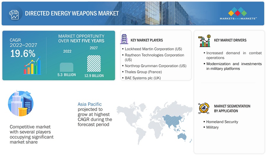 Directed Energy Weapons Market