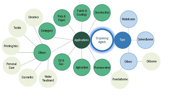 Dispersing Agents Market by Ecosystem