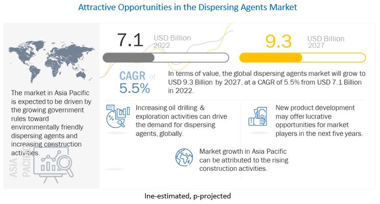 Dispersing Agents Market