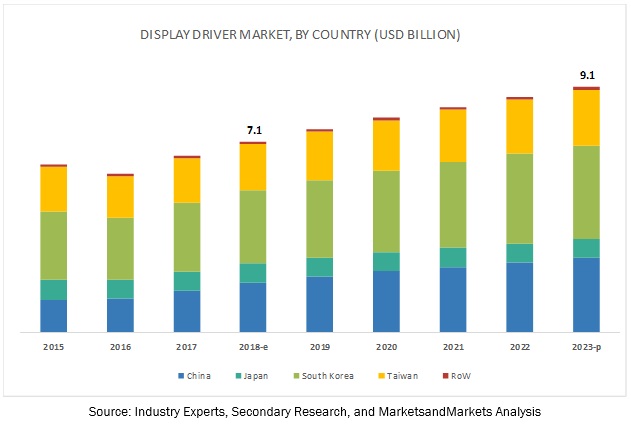 Display Driver Market