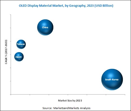 Display Material Market