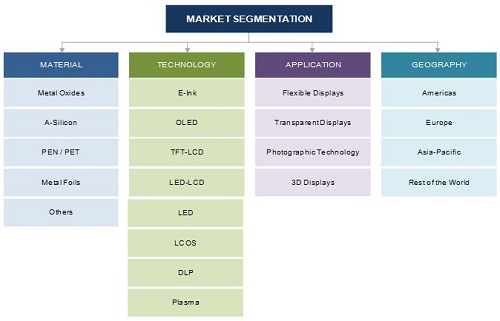 Dielectric Materials Market