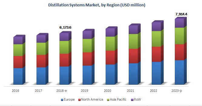 Distillation Systems Market