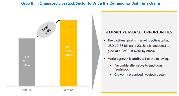 Distillers Grains Market