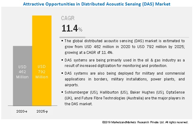 Distributed Acoustic Sensing (DAS) Market
