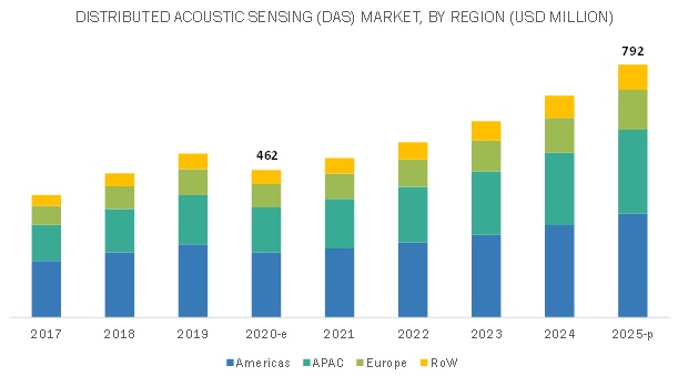 Distributed Acoustic Sensing (DAS) Market