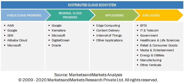 Distributed Cloud Market Size, and Share
