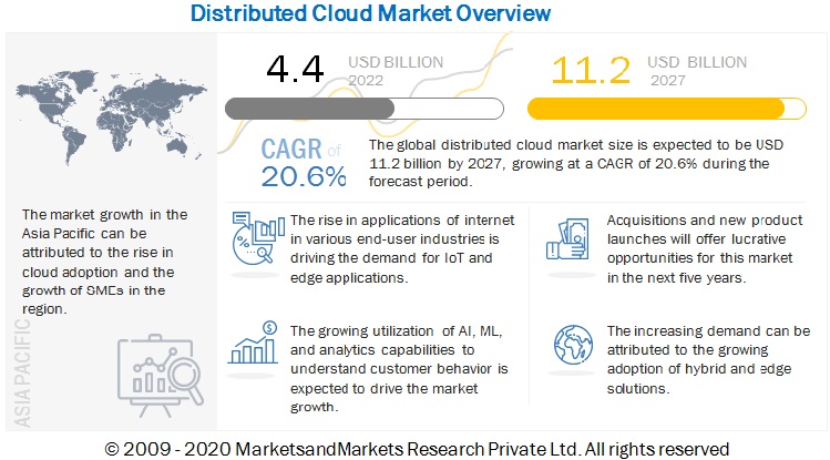 Distributed Cloud Market