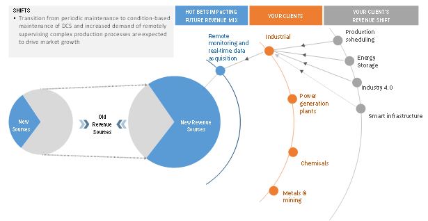 Distributed Control System Market by Trend 