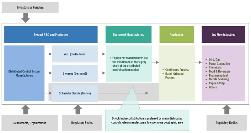 Distributed Control System Market