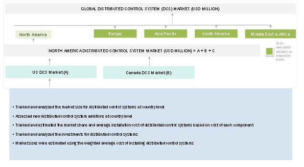 Distributed Control System Market Size, and Bottom-Up Approach