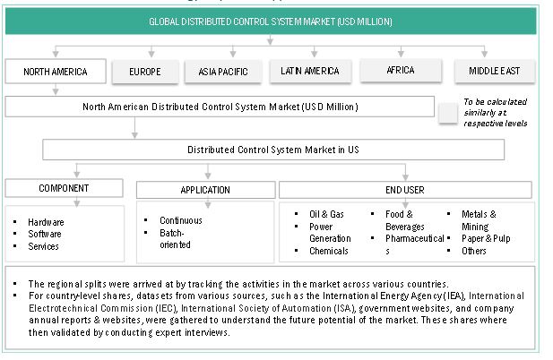 Distributed Control System Market Size, and Top-Down Approach