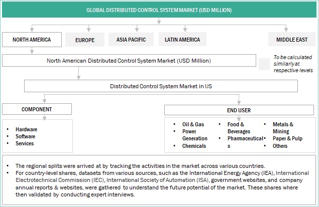 Distributed Control System Market Size, and Share