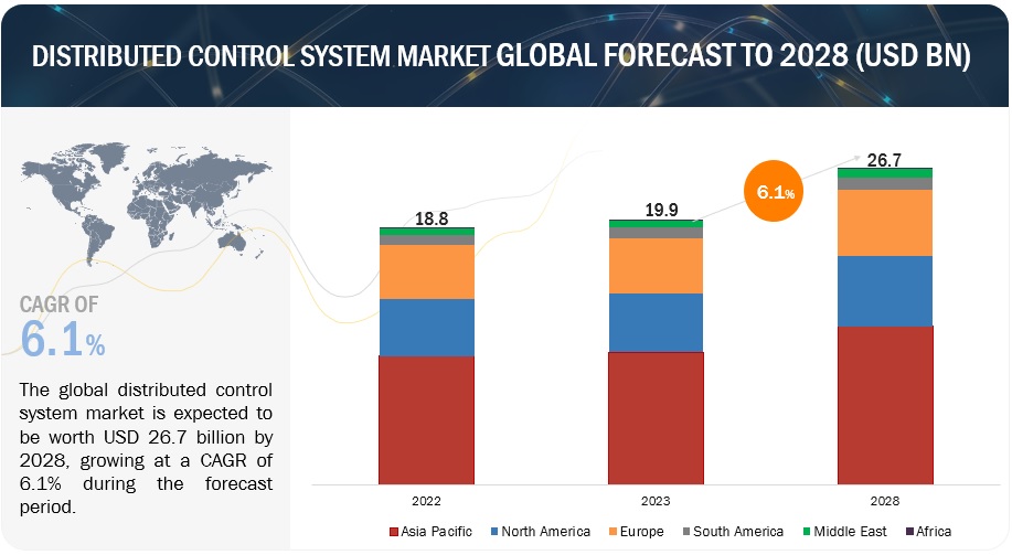 Distributed Control System Market 