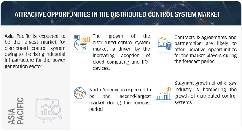 Distributed Control System Market 