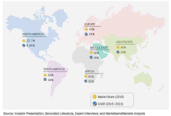 Distributed Control Systems Market by Region