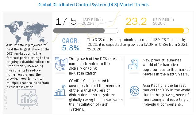 Distributed Control System Market