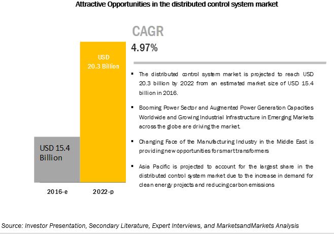 Distributed Control Systems Market