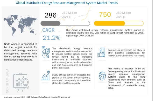 Distributed Energy Resource Management System Market 