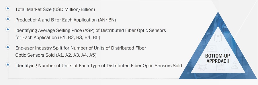 Distributed Fiber Optic Sensor Market Size, and Bottom-Up Approach