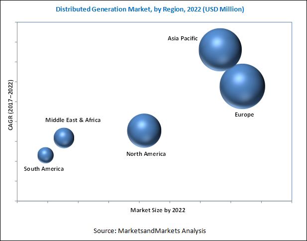 Distributed Generation Market