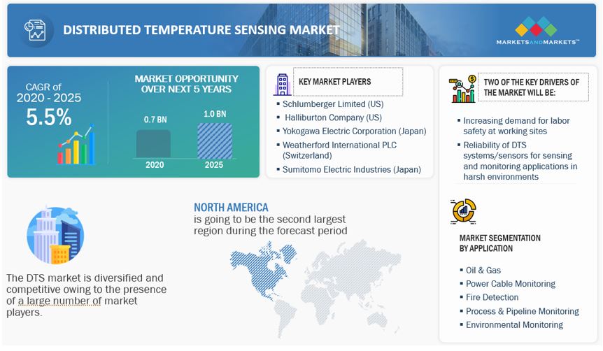 Distributed Temperature Sensing (DTS) Systems Market by Highlights