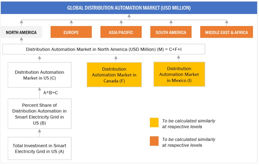 Distribution AutomationMarket  Market Bottom Up Approach