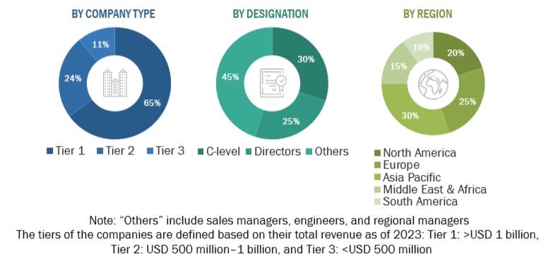 Distribution AutomationMarket  Market Size, and Share