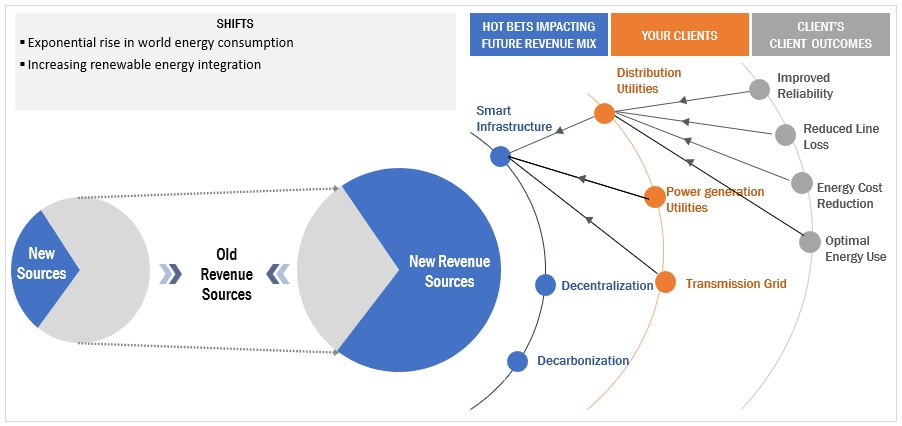 Distribution Automation Market Trends