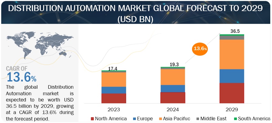 Distribution Automation Market