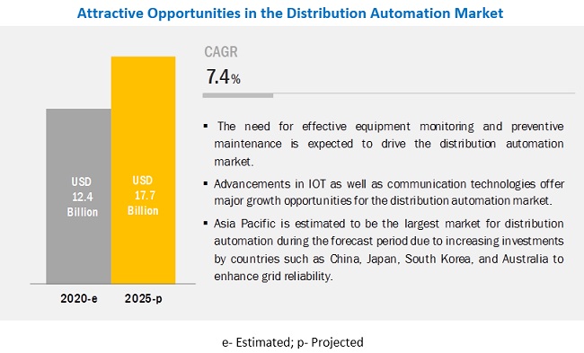 Distribution Automation Market