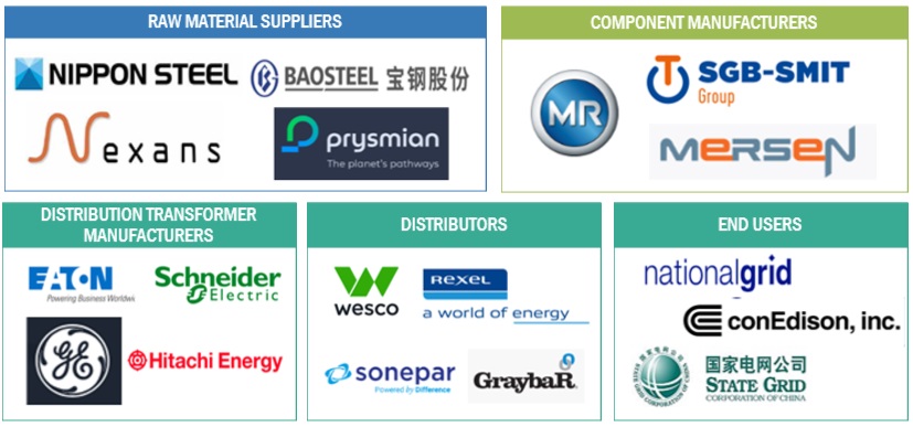Top Companies in Distribution Transformer Market