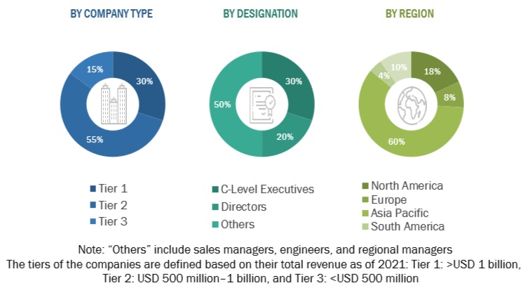 Distribution Transformer Market  Market Size, and Share