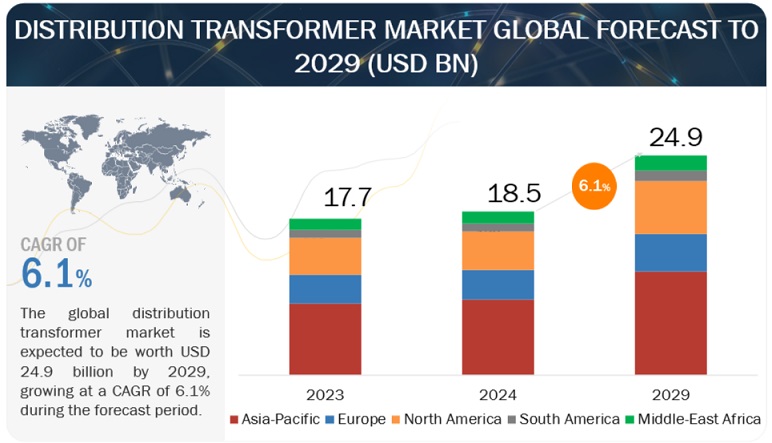 Distribution Transformer Market