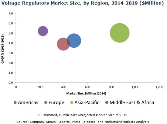 Voltage Regulators Market