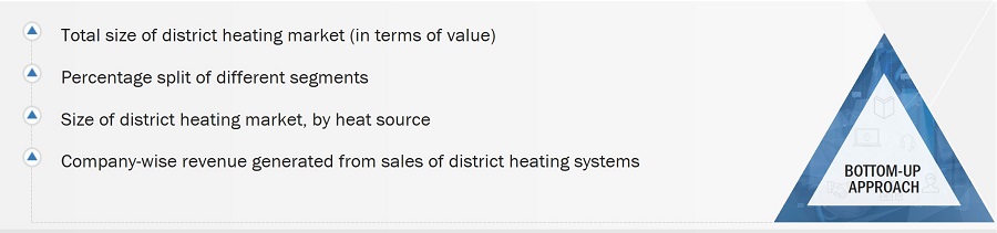 District Heating Market Size, and Bottom-Up Approach
