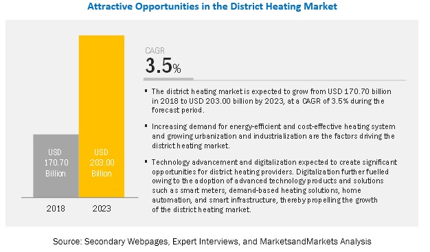 District Heating Market