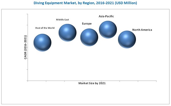 Diving Equipment Market