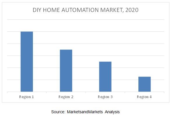 DIY Home Automation Market