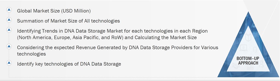 DNA Data Storage Market Size, and Bottom-Up Approach