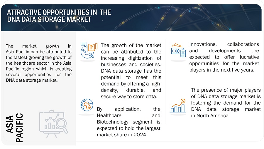 DNA Data Storage Market