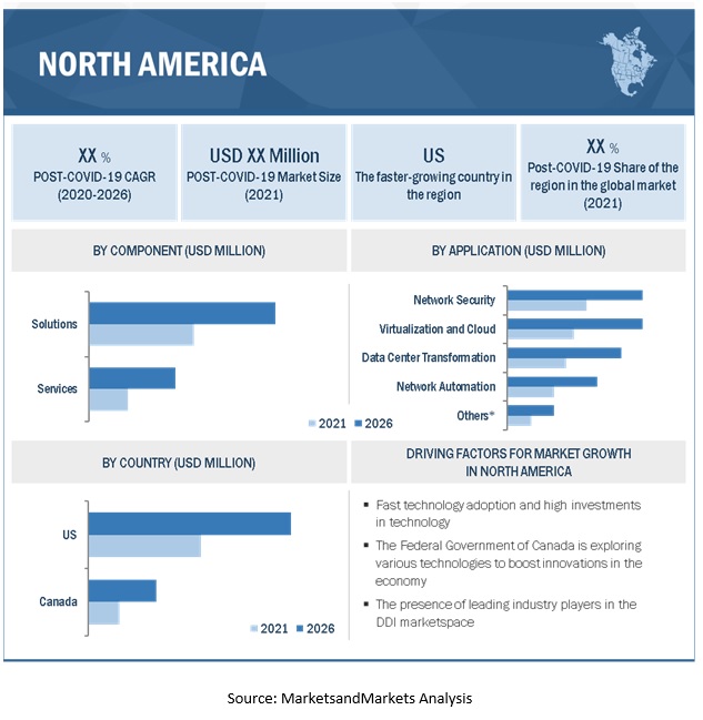 DDI Market by Region