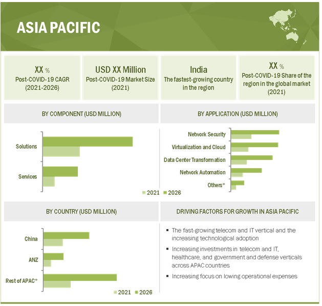 DDI Market by Region