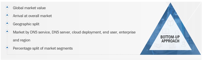 Managed Domain Name System (DNS) Market Size, and Share