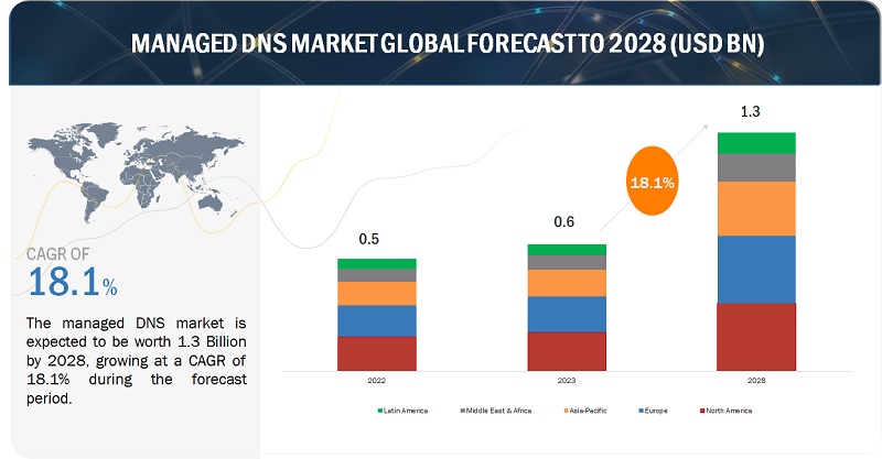Managed Domain Name System (DNS) Market