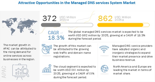 Managed Domain Name System (DNS) Services Market